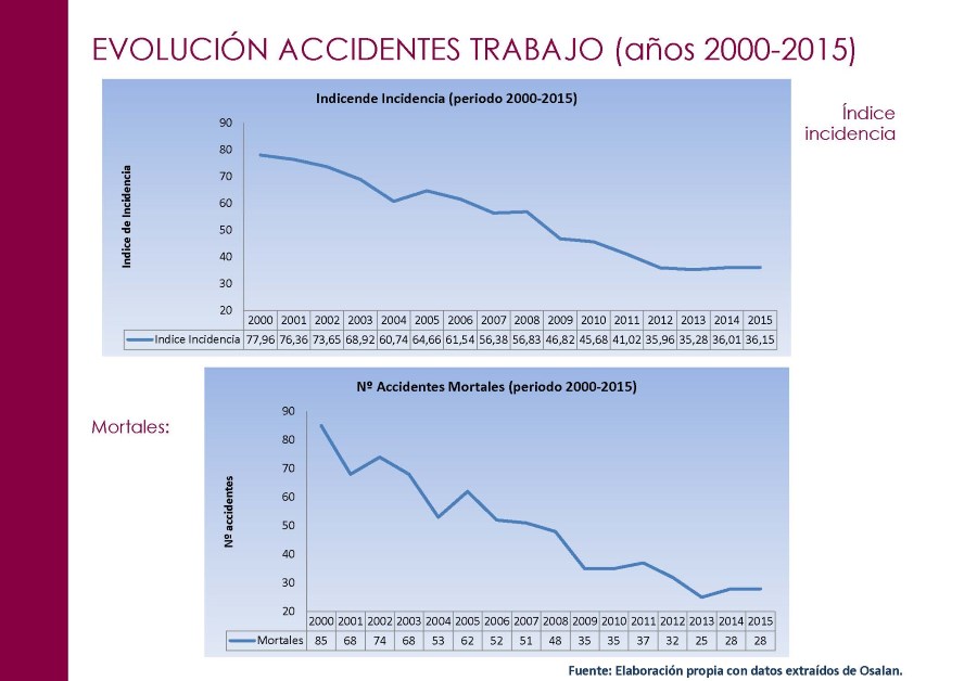 Evolución accidentes trabajo (años 2000-2015) 