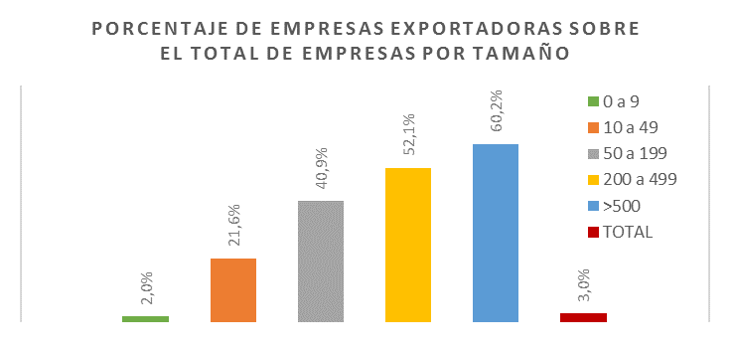 Porcentaje de empresas exportadoras vascas