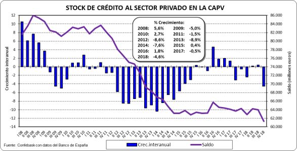 Crédito al sector privado CAPV Abril 2019
