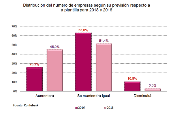 Distribución del número de empresas según su previsión respecto a  a plantilla para 2018 y 2016