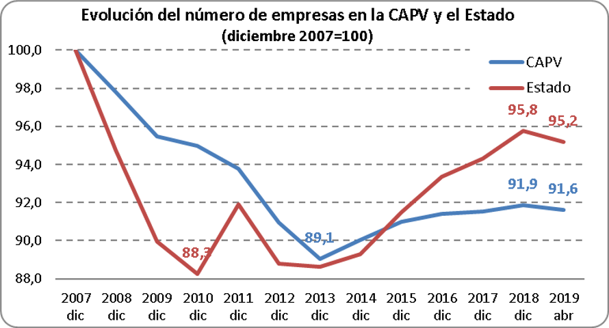 Evolución del número de empresas en la CAPV y el Estado