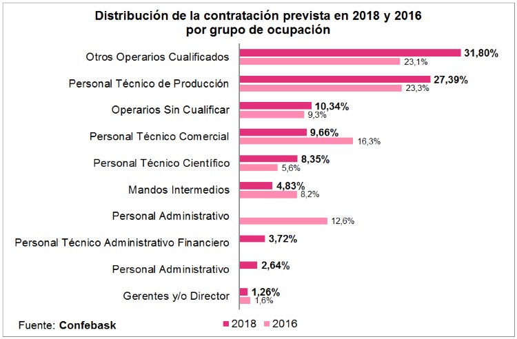 Distribución de la contratación prevista en 2018 y 2016 por grupo de ocupación