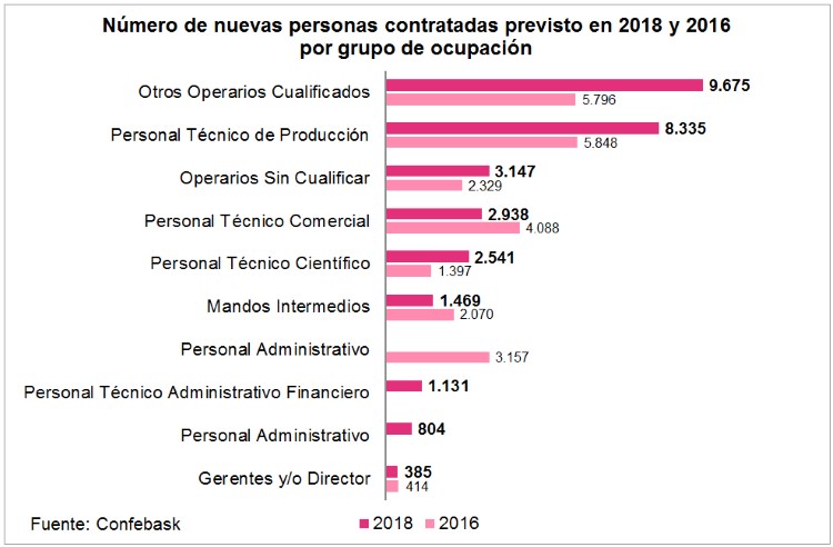 Número de nuevas personas contratadas previsto en 2018 y 2016 por grupo de ocupación