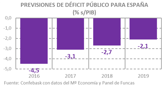 Previsión déficit público en España en 2019