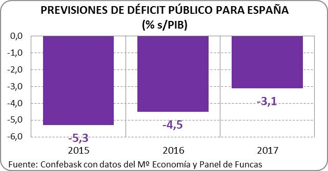 Previsiones de déficit público para España