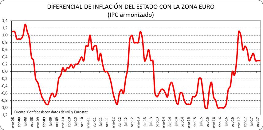 Diferencial de inflación con la zona euro