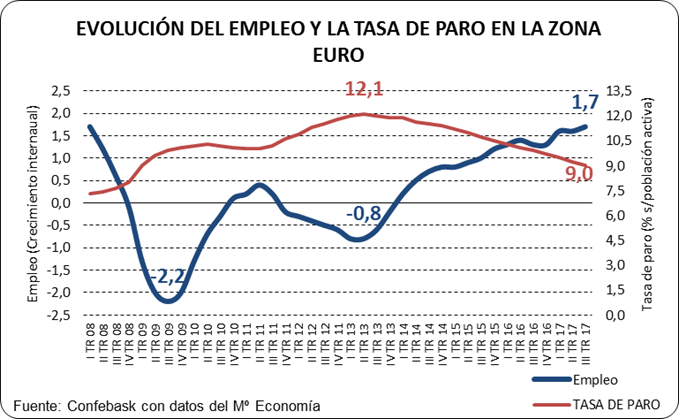 Evolución del empleo y la tasa de paro en la zona euro