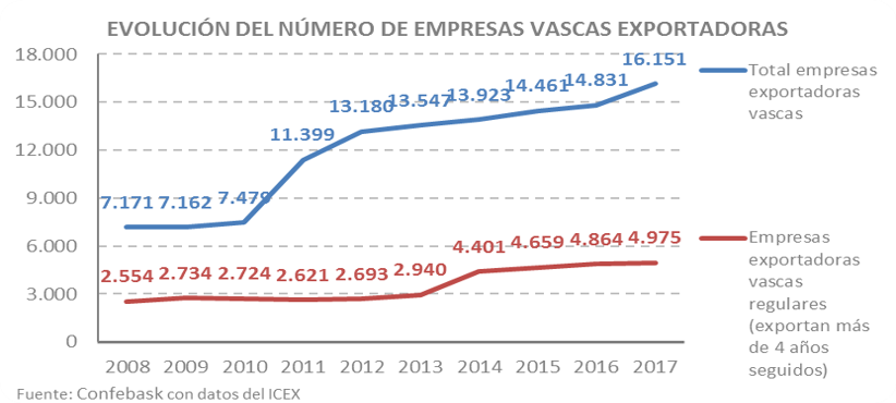 Evolución del número de empresas vascas exportadoras