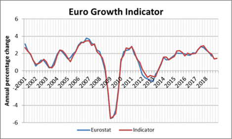 Euro Growth Indicator