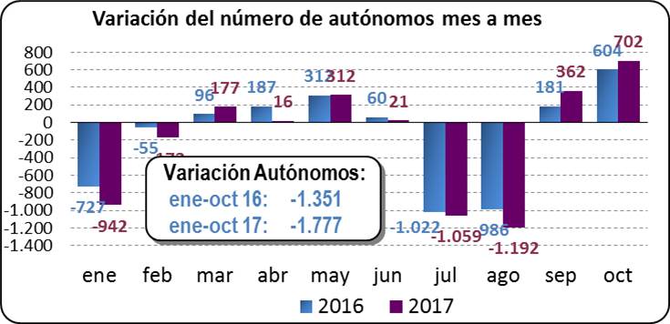 Variación del número de autónomos mes a mes