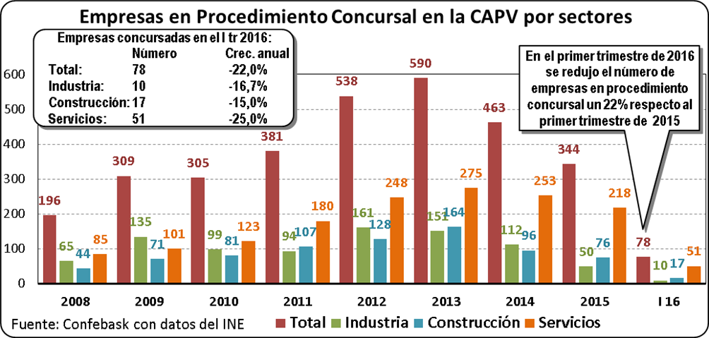 Empresas en procedimiento concursal en la CAPV por sectores