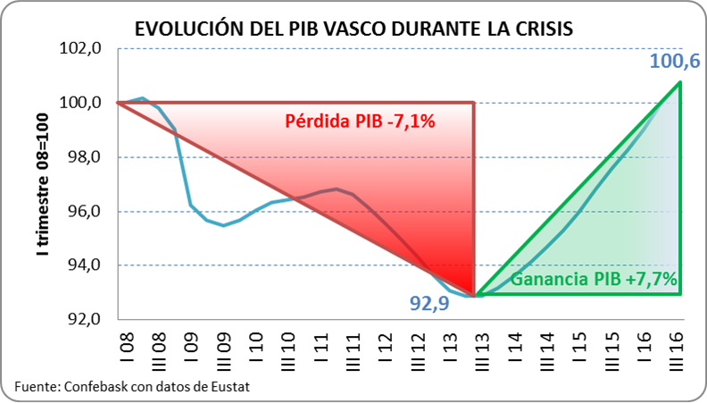 Evolución del PIB vasco durante la crisis