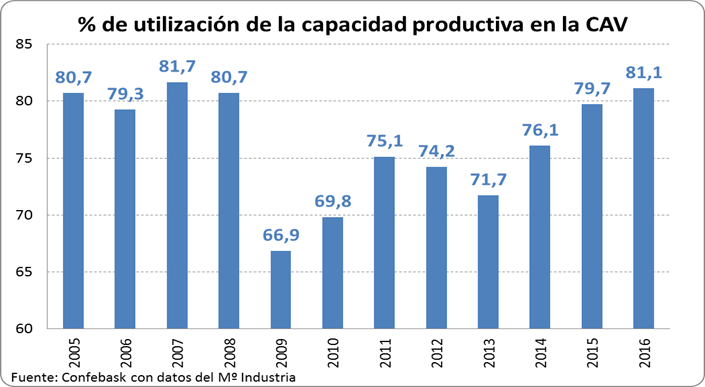 Porcentaje de utilización de la capacidad productiva en la CAV