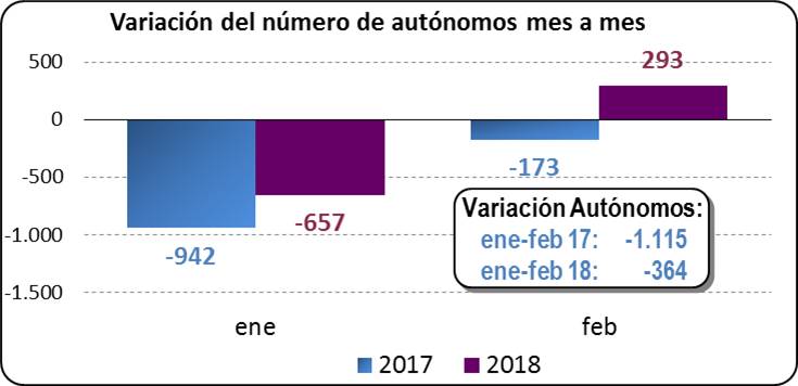 Variación del número de autónomos mes a mes