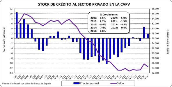 Crédito al sector privado CAPV