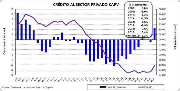 Crédito al sector privado CAPV