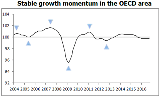 Stable growth momentum in OECD area