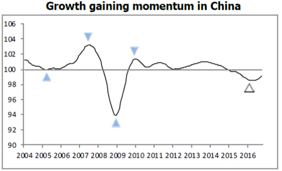 Growth gaining momentum in China
