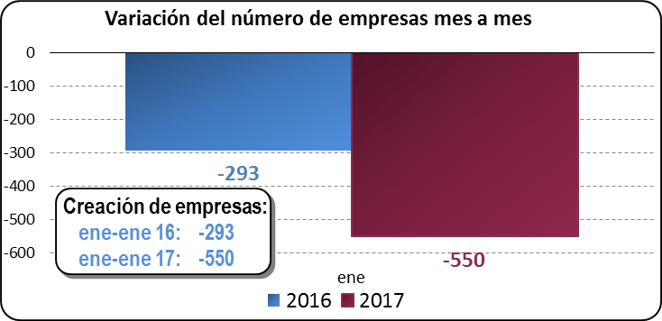 Variación del número de empresas mes a mes