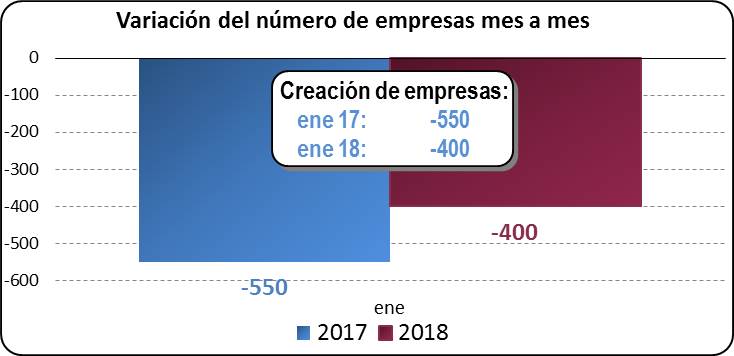 Variación del número de empresas mes a mes