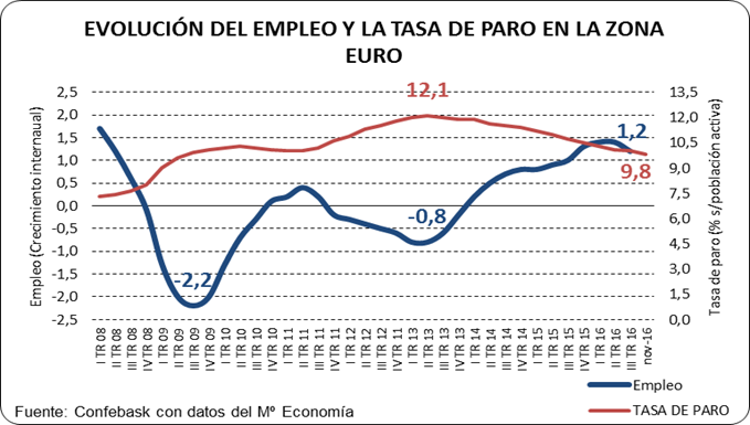Evolución del empleo y la tasa de paro en la zona euro