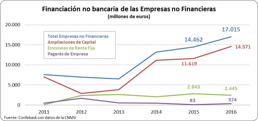 Financiación no bancaria de las empresas no financieras