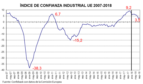 Indice de confianza industrial UE