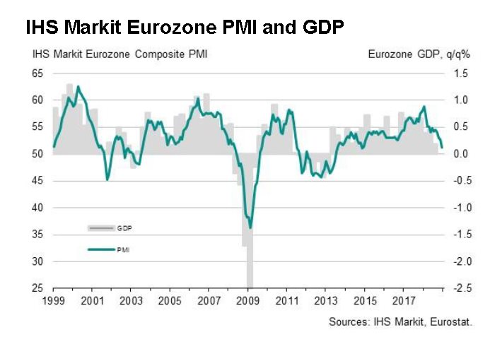 PMI Markit Eurozone Composite
