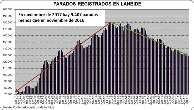 Parados registrados en Lanbide