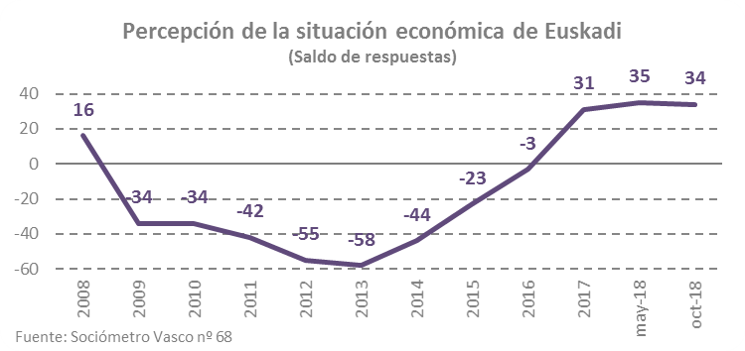 Percepción de la situación económica de Euskadi. Saldo de respuestas