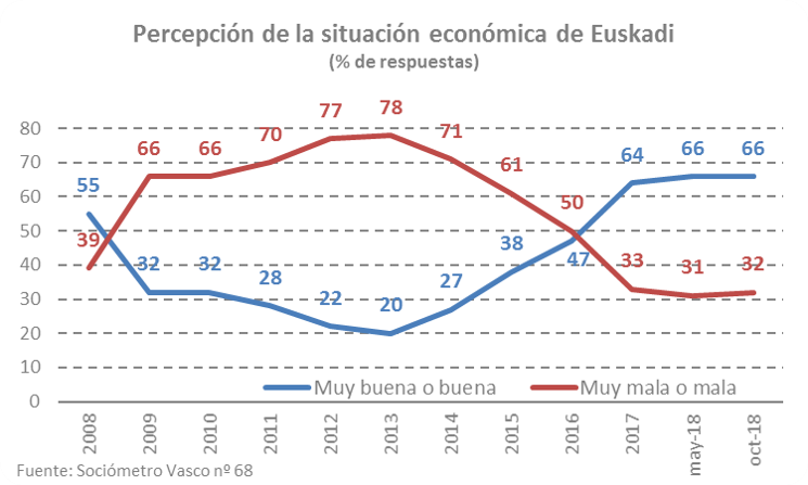 Percepción de la situación económica de Euskadi