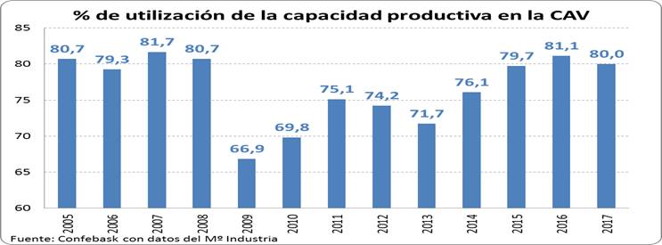 Porcentaje de utilización de la capacidad productiva en la CAV