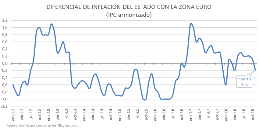 Diferencial de inflación con la zona euro