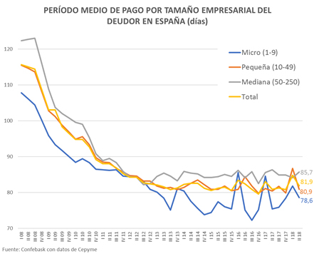 Período medio de pago por tamaño empresarial del deudor en España (días)