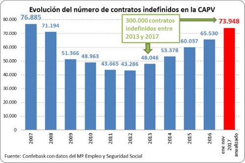 Evolucion contratos indefinidos en el País Vasco