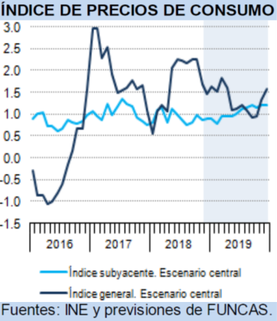 Previsión de Inflacion en España en 2019