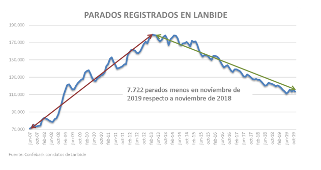 Parados registrados en Lanbide