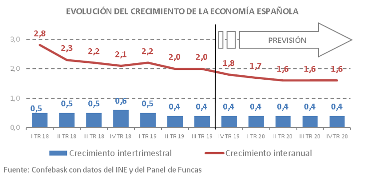 Evolucióon del crecimiento de la economía española
