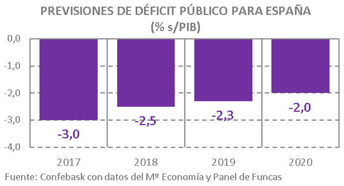 Previsión déficit público en España en 2019