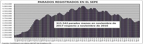 Parados registrados en España