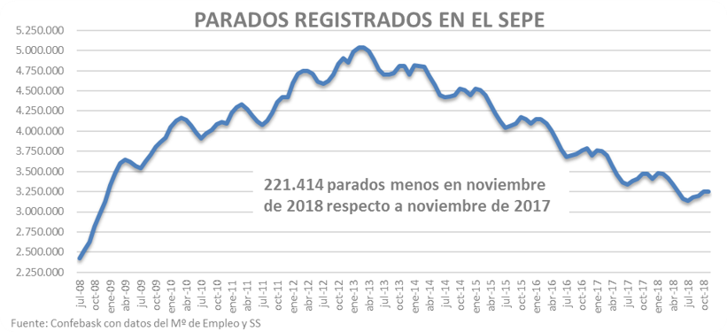 Parados registrados en España