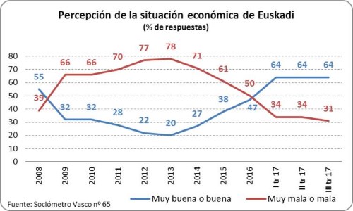 Percepción de la situación económica de Euskadi