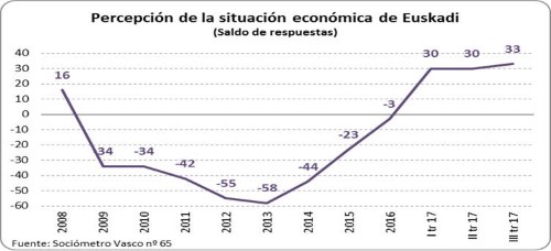 Percepción de la situación económica de Euskadi. Saldo de respuestas