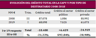 Stock de crédito al sector privado en la CAPV